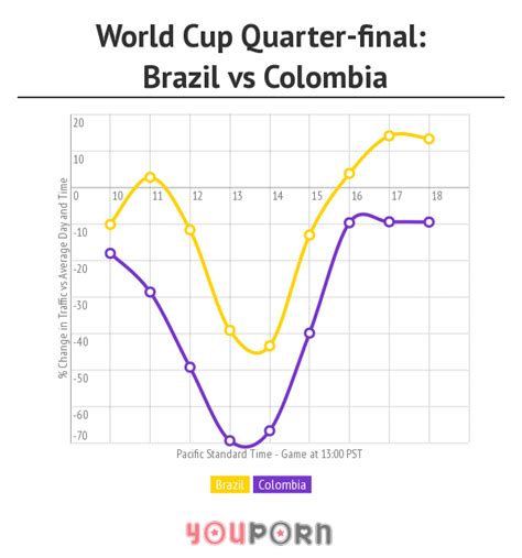 youporn traffic during the 2014 fifa world cup pornhub