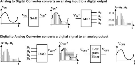 analog  digital converter files identified converters profiled