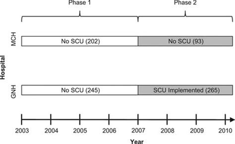 impact of stroke care unit on patient outcomes in a community hospital