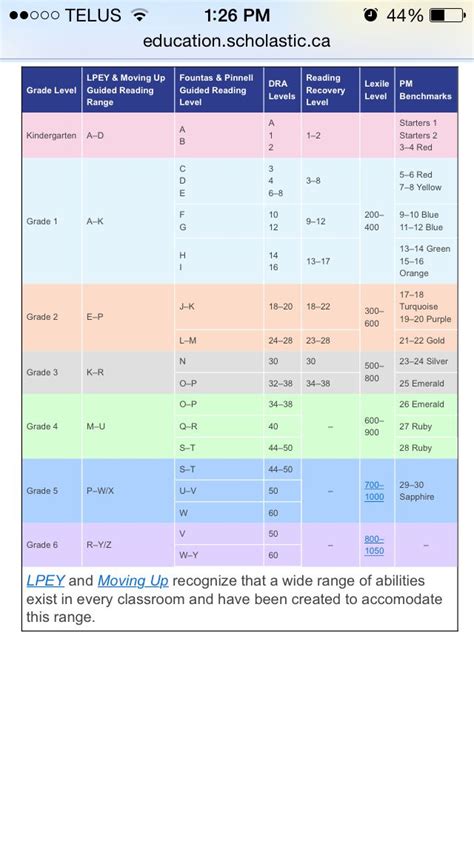 reading level comparison chart  educationscholasticca guided reading reading levels