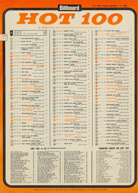 Billboard Hot 100 Chart 1963 09 14 100 Chart Cash Box Business