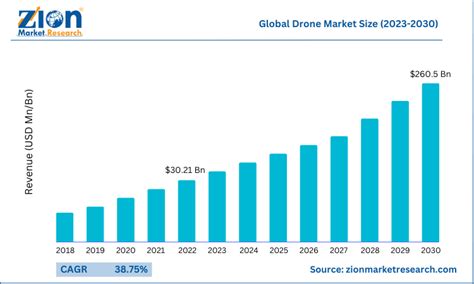 drone market size  reach    cagr