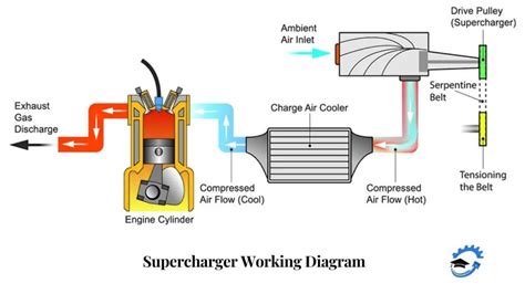 supercharger     work engineering choice