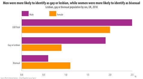 Sexual Orientation Uk 2018 Sexuality And Gender