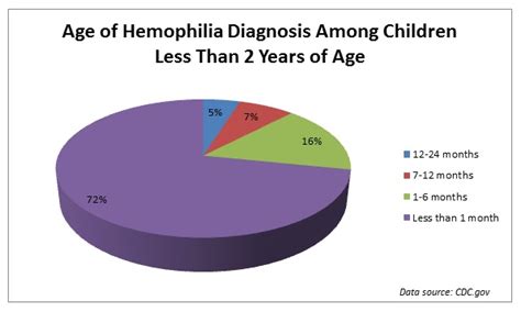 hemophilia division of hematology and oncology college of medicine