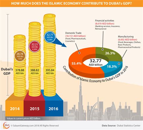 islamic economy contribute  dubais gdp salaam gateway global islamic