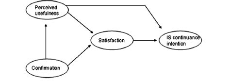 post acceptance model   continuance  scientific diagram