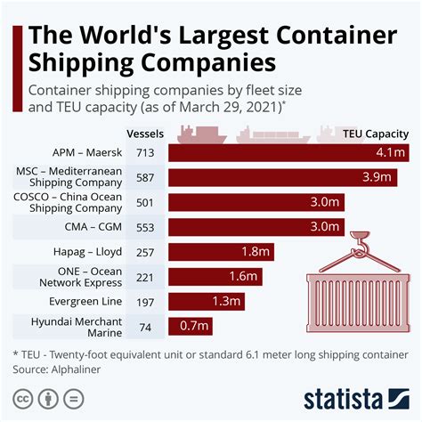 chart  worlds largest container shipping companies statista