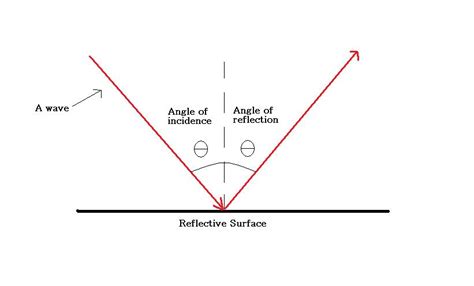 angle  refraction  angle  reflection amazonwest