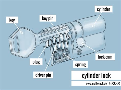 technical english cylinder lock