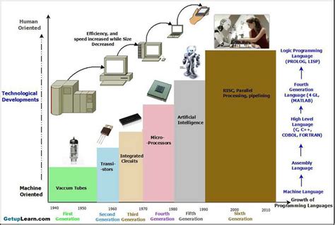 generations  computer    characteristics features examples