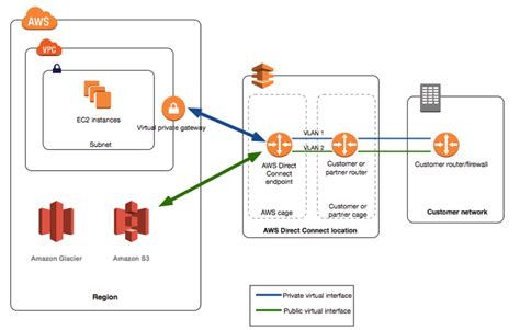 aws direct connect overview introduction  aws direct connect