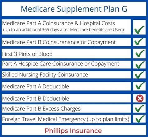 What Does Medicare Supplement G Cover