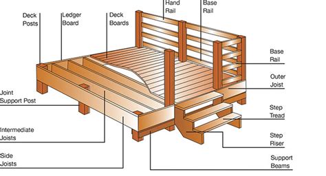 Build It How To Build A Timber Deck