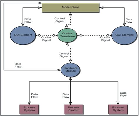 Dfd Data Flow Diagram Of The Software Architecture