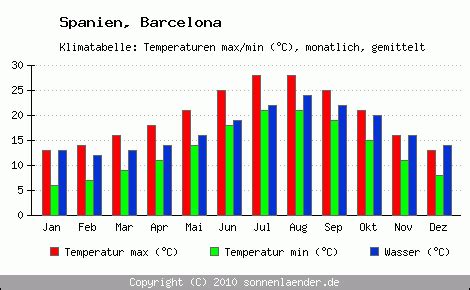 klimatabelle barcelona spanien und klimadiagramm barcelona
