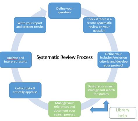 systematic reviews guides  university  western