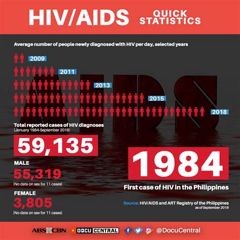 who and un ph has fastest growing hiv epidemic in the world the most