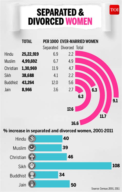 infographic more muslims divorce hindus prefer to separate india