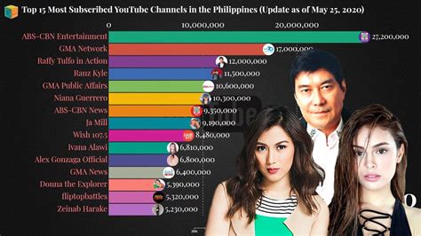 top   subscribed youtube channels   phi