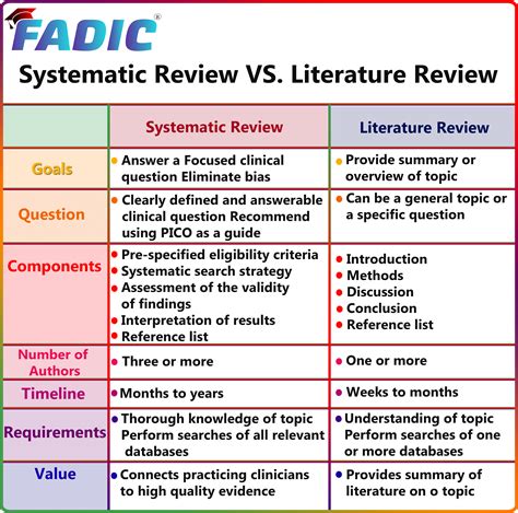 difference  literature review  systematic review