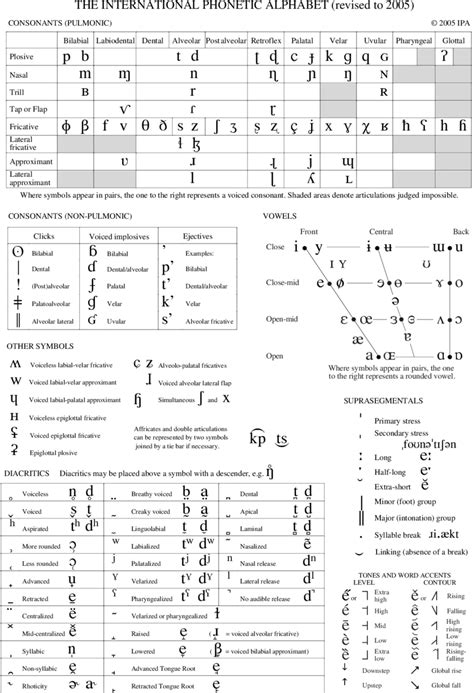 Typing Phonetic Alphabet International Phonetic Alphabet Ipa Chart