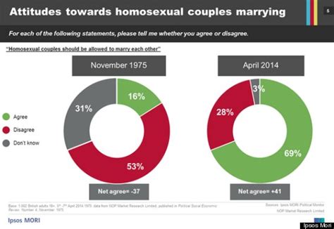 british support for gay marriage has quadrupled in four