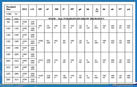 tolerance chart table  metric shaft tolerances  iso  chart