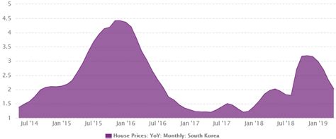 south korea house prices growth ceic
