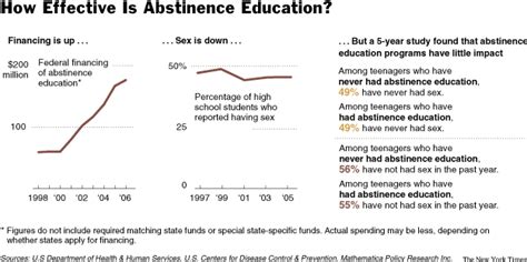 the new york times education image how effective is abstinence