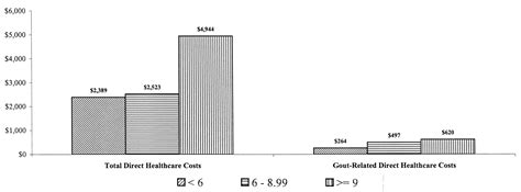 Frequency Risk And Cost Of Gout Related Episodes Among The Elderly