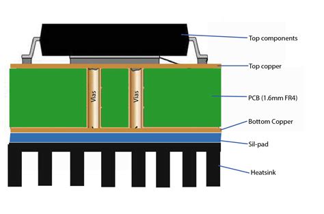 pcb thermal  pcb designs