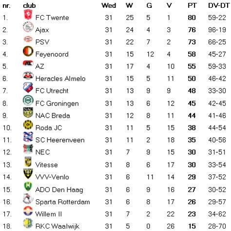 eredivisie blog