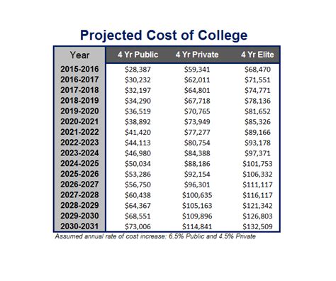 college costs  total       years