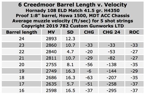 effects  barrel length  muzzle velocity rifleshootercom recoil daily