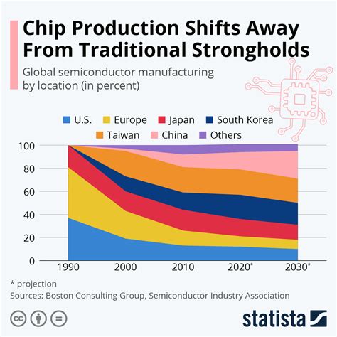 chart chip production shifts   traditional strongholds statista