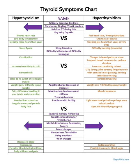 hypothyroidism vs hyperthyroidism thyroid aid