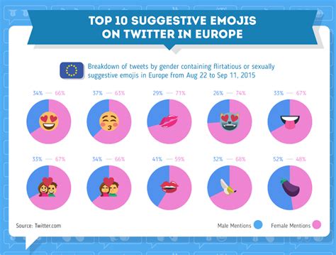 These Are The Most Popular Sex Emoji Used On Twitter In The U S And Europe