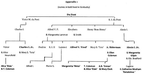 dupont family tree