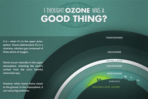 ground level ozone air central texas english