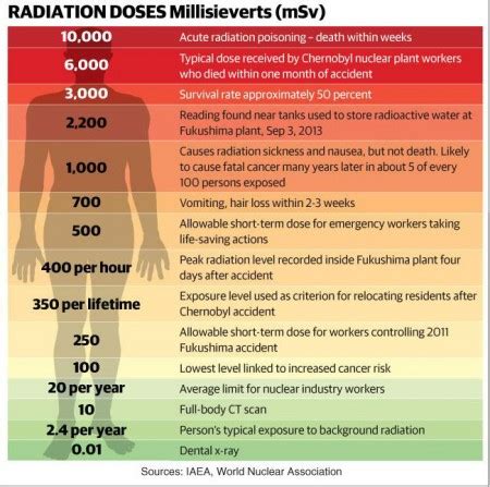 radiation dose levels  millisieverts msv chart infinite unknown