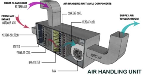 air handling unit create  perfect environment air centric