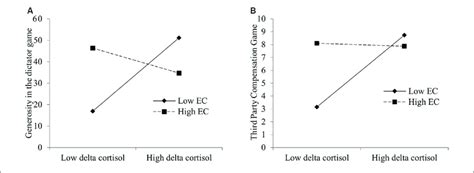 Simple Slope Plots Of Cortisol Delta × Ec Interactive Effects On