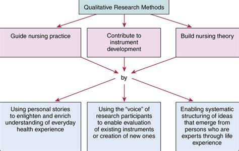 qualitative approaches  research nurse key