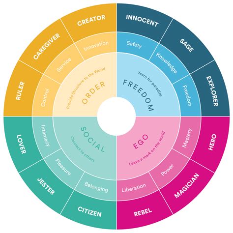 brand archetypes examples  leading brands    find