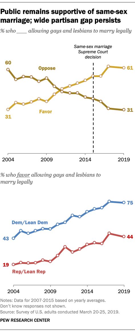 5 facts about same sex marriage pew research center