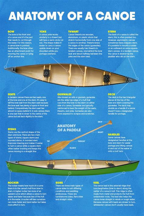 parts   canoe explained   canoe canoe camping canoe  kayak