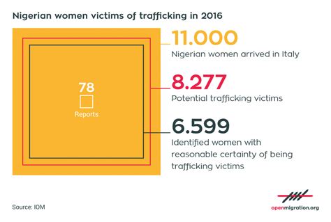 the path of victims of sex trafficking ⁄ open migration