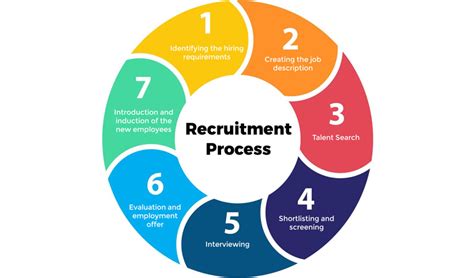 stage recruitment process explained