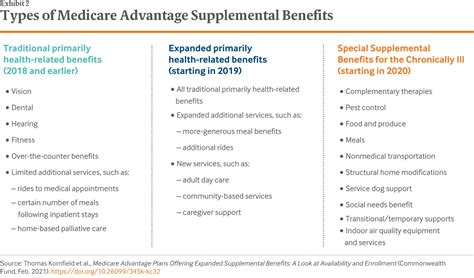medicare advantage plans offering expanded supplemental benefits commonwealth fund